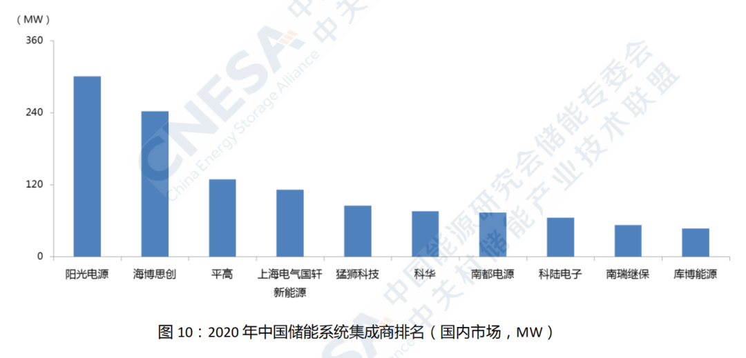 2020年储能企业排名(图5)