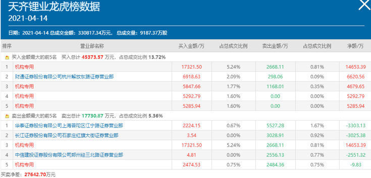 4机构联袂现身龙虎榜买方席位,龙虎榜的买方席位共买进天齐锂业5