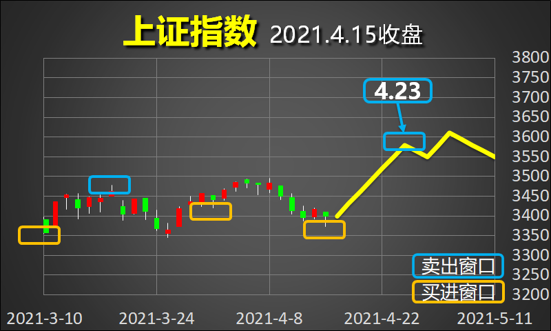股市可预测 上证指数预测图
