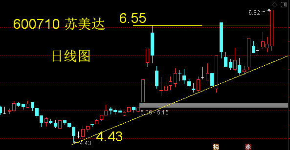 苏美达碳中和三角形突破目标867元