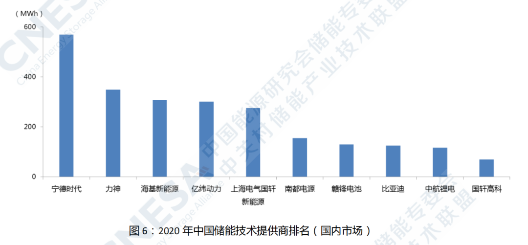 2020年储能企业排名(图1)