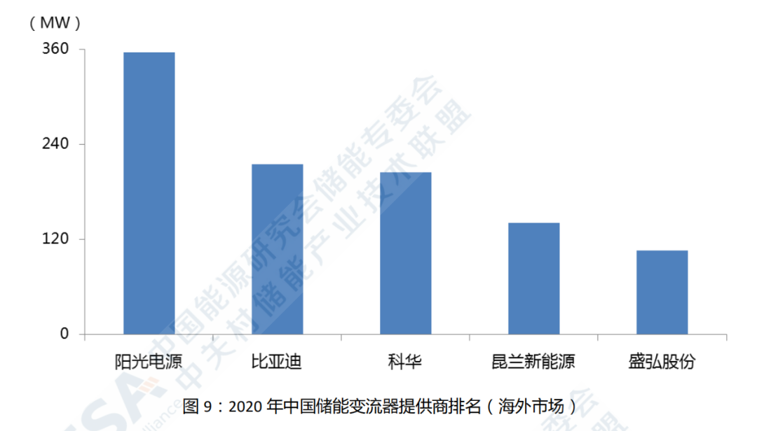 2020年储能企业排名(图4)