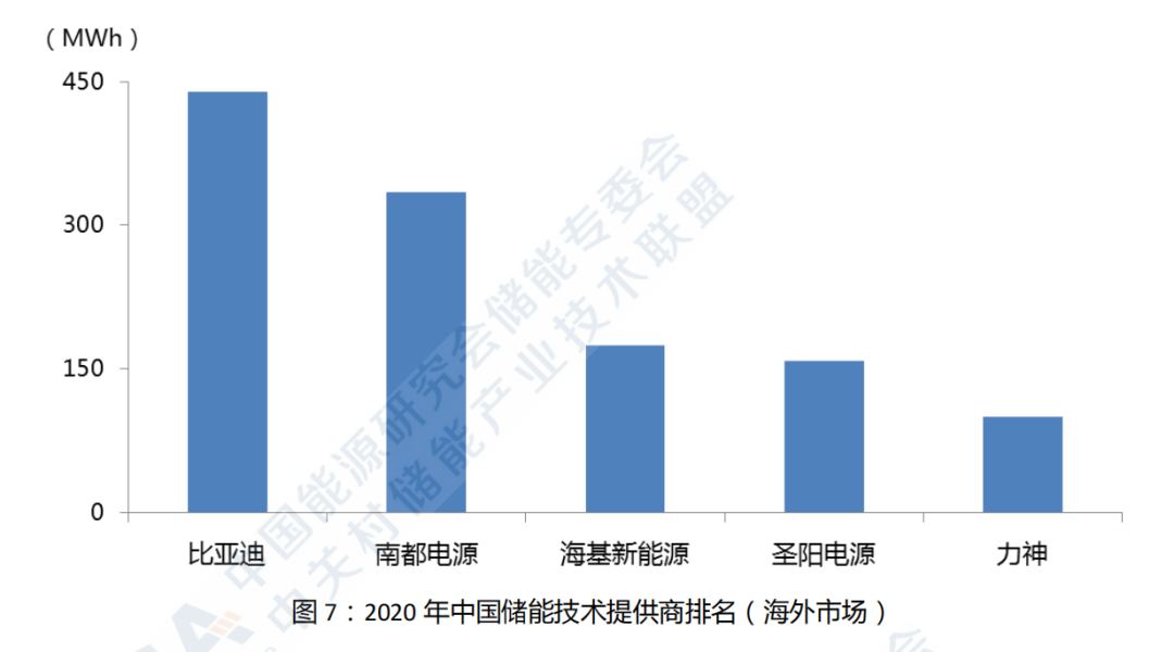2020年储能企业排名(图2)