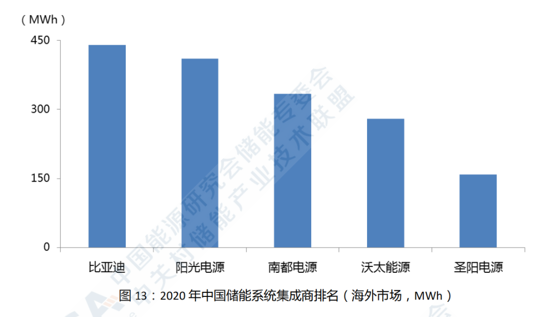 2020年储能企业排名(图8)