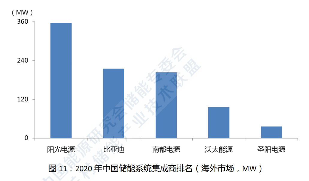 2020年储能企业排名(图6)