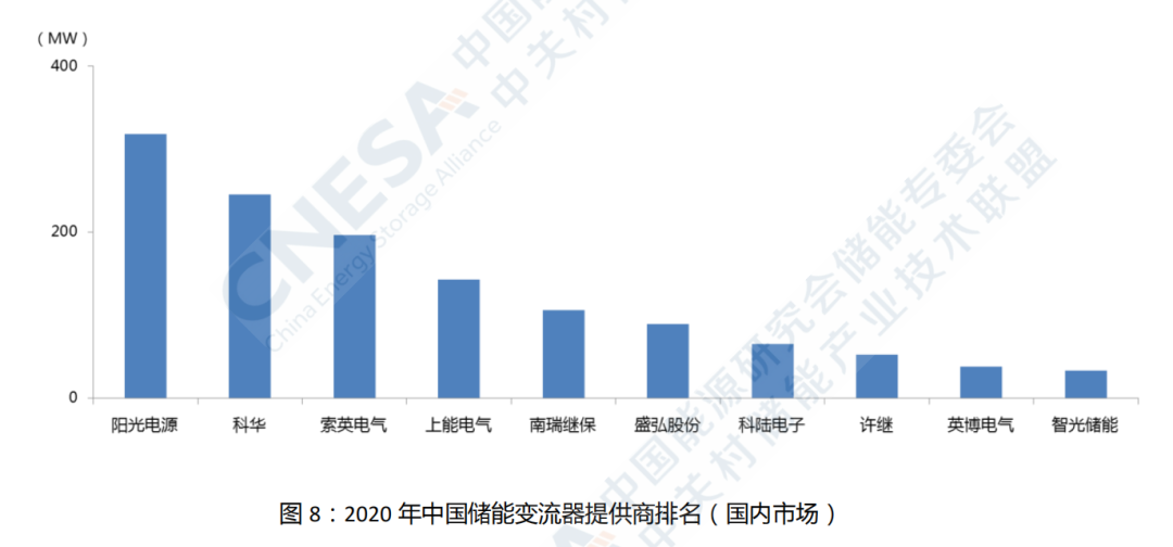 2020年储能企业排名(图3)