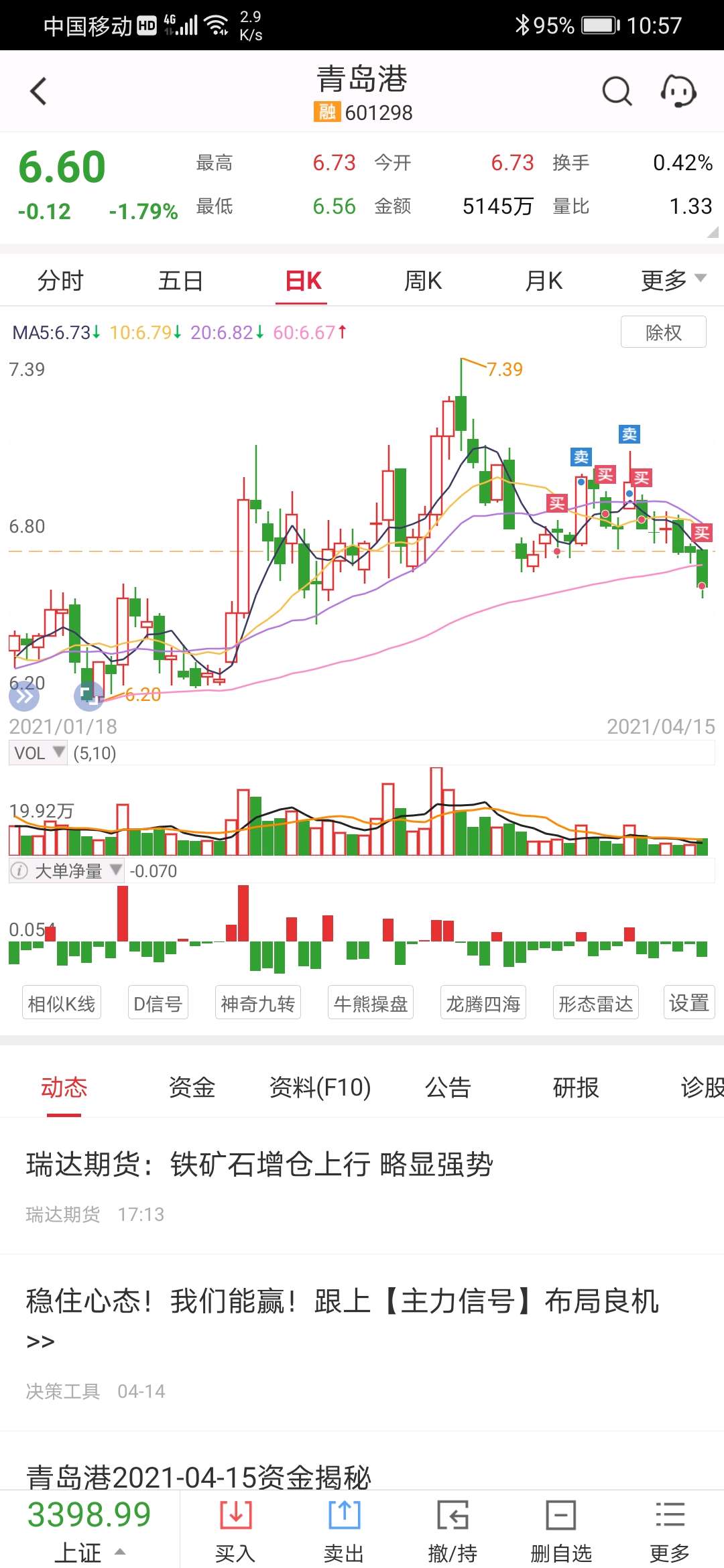 15继续增持青岛港,现在二层仓位,不去预测涨跌,制定好策