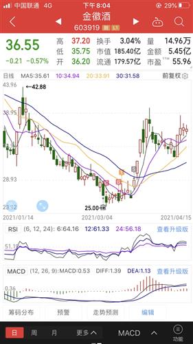 卖掉金徽酒我后悔了半个月了,这次坚决不走了[大哭]