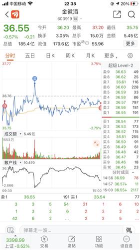 一不小心卖在最高点[大笑]_金徽酒(603919)股吧_东方