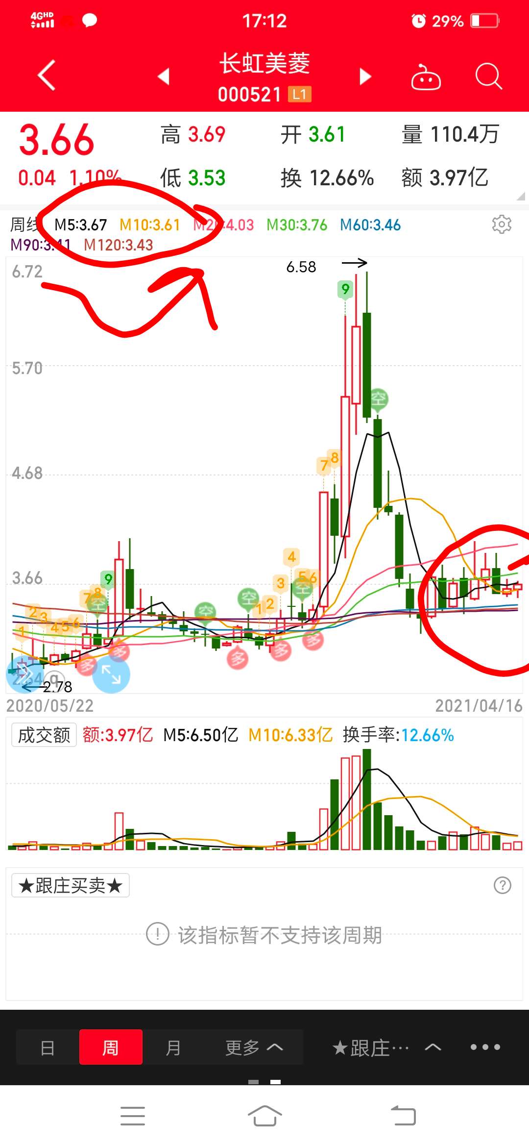 长虹美菱一触即发下周站稳多头一路长虹可连板