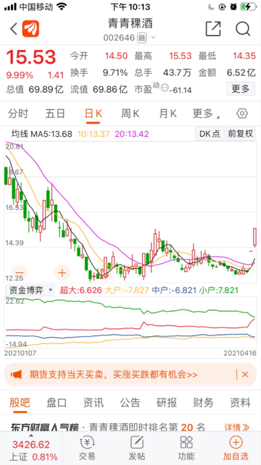 金枫酒业今日形态对比青青稞酒和金种子周二形态如果周一大跌振仓或许