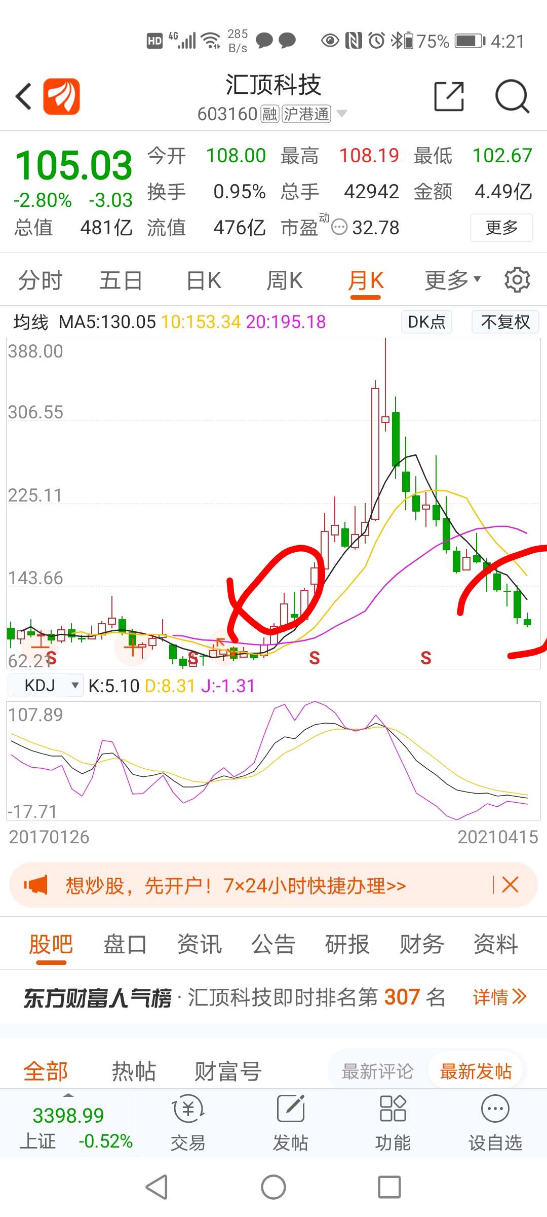 汇顶科技月线走势:该股票从2019年2月开盘价74.8元/股