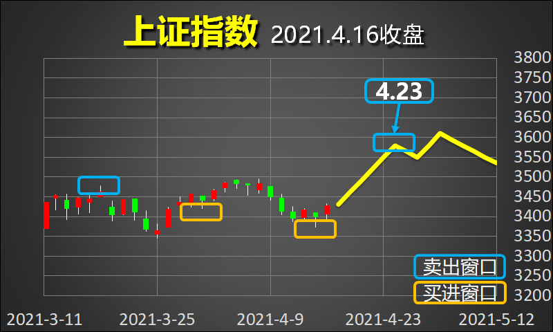 从3373开始,上证指数会有一波驱动行情.