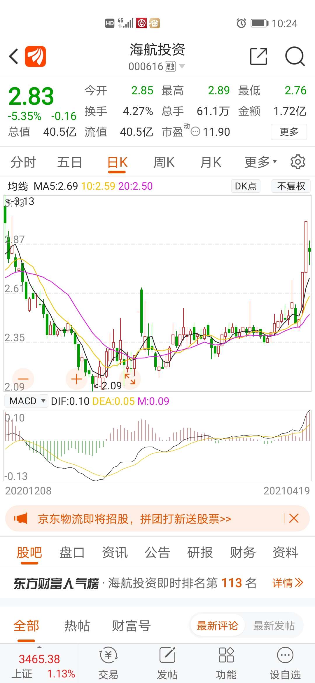 海航投资日k月k都是金叉我今天买100股283元破费2835块钱