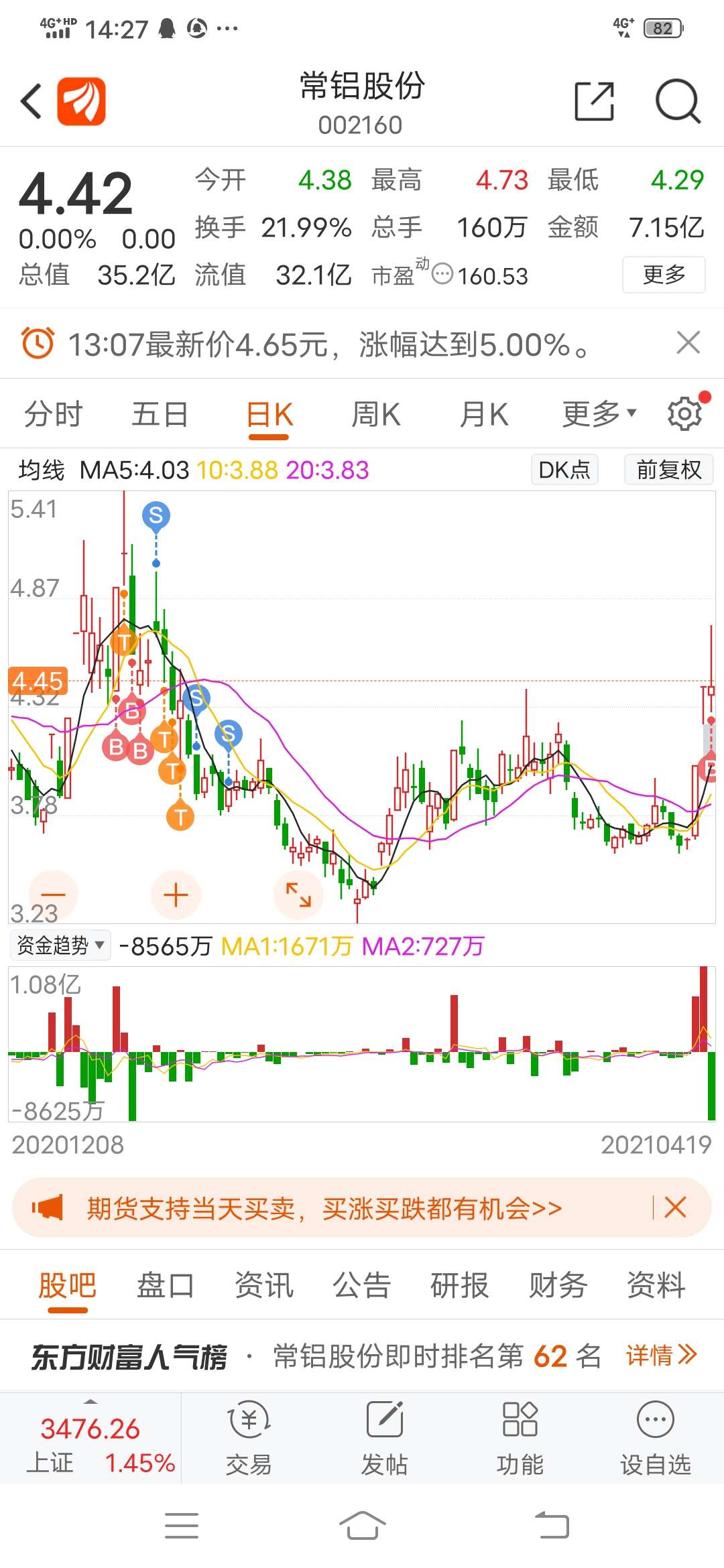 这股票我见识过,这周基本上会跌15个点左右,明天低开