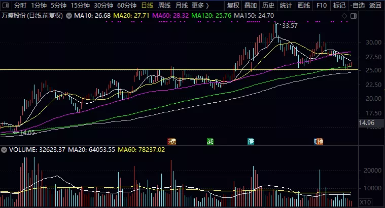 4月19日可以额外关注的股票是$万盛股份(sh603010)$,股票利润近几年增