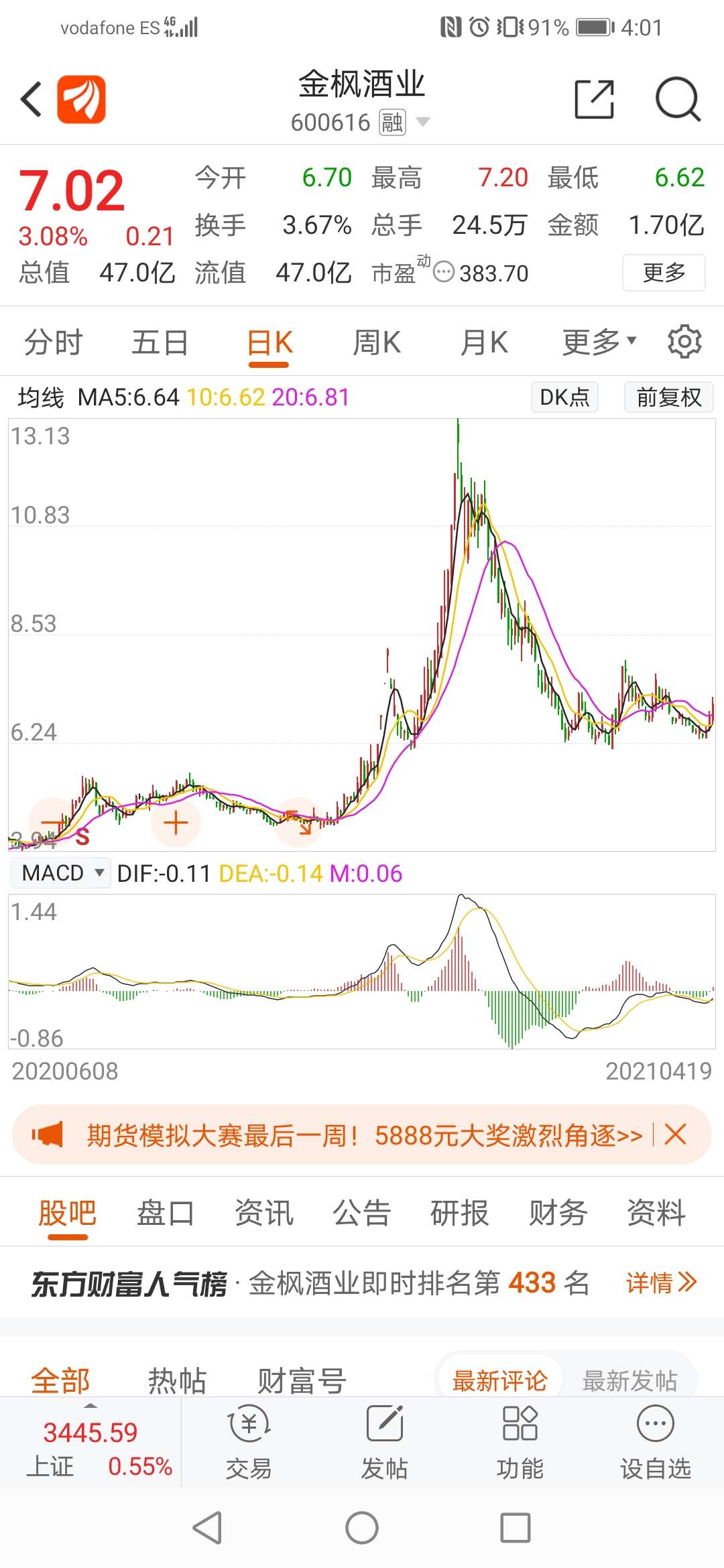 金枫酒业这支股票我7块附近入的手放在那好几个礼拜了好像还是买早了