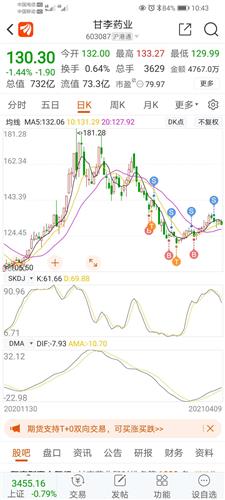 我还是坚持90多在进来[呲牙]_甘李药业(603087)股吧