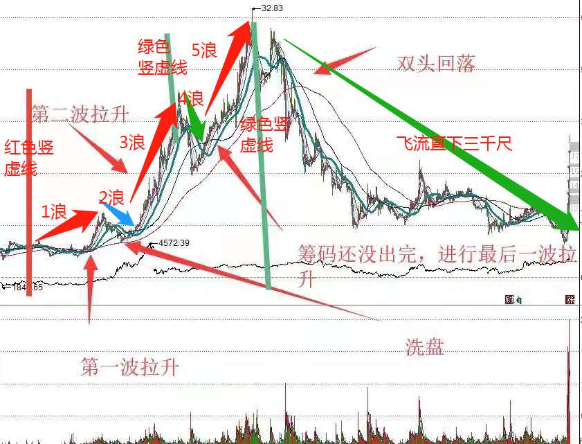 路畅科技,从一浪主力震荡吸筹拉高建仓,就在微头条里面,分析预测其后