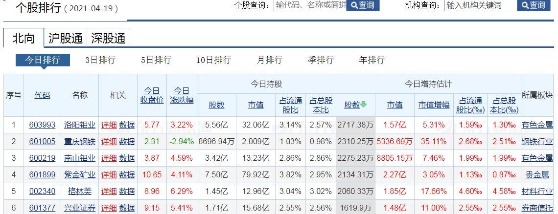 北向资金19号一天增持兴业证券1619万股,外资看好,值得中长线持有.