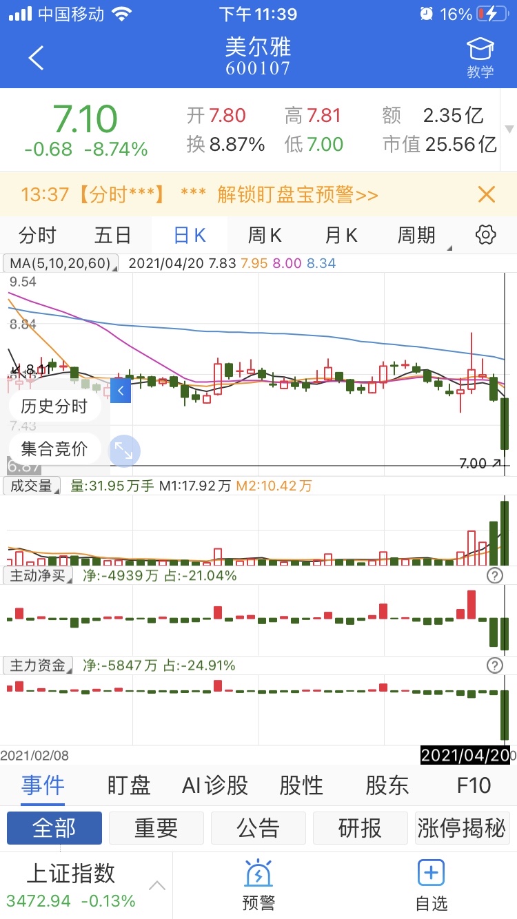 美尔雅今日股价在低位继续下跌的同时换手率同时伴随着成交量相继放大