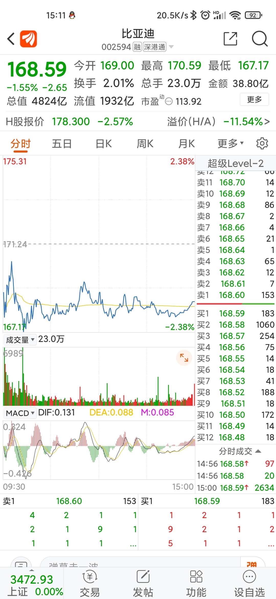 4.21周三,比亚迪股东的第59天,14.2万起步,记录一下要多少天才