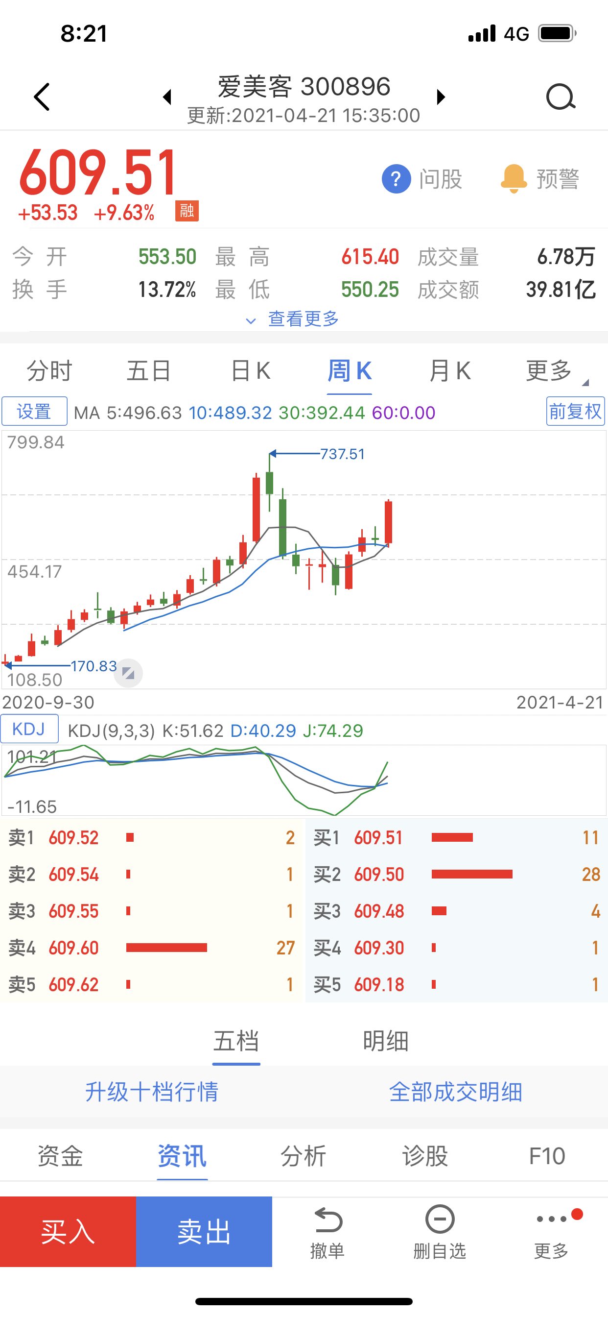 乐普垃圾的走势是断头台,短期离底部还早着呢,优质股的走势是爱美客的