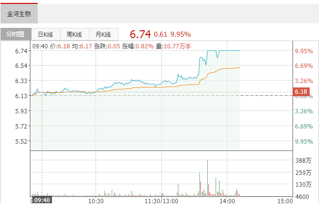 异动股分析金河生物触及涨停2021年4月21日农业服务板块突然出现大涨