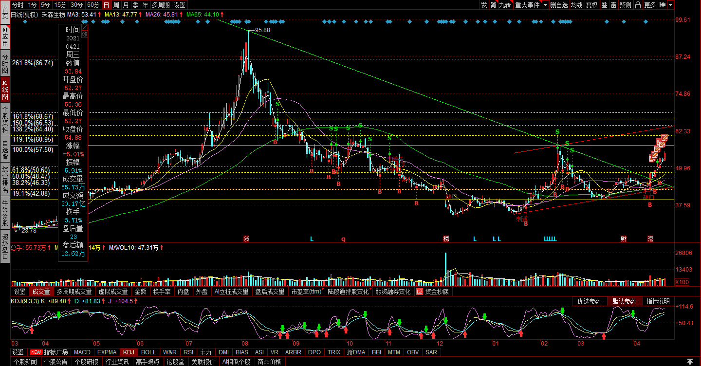 20210422沃森生物股票行情分析与交易计划