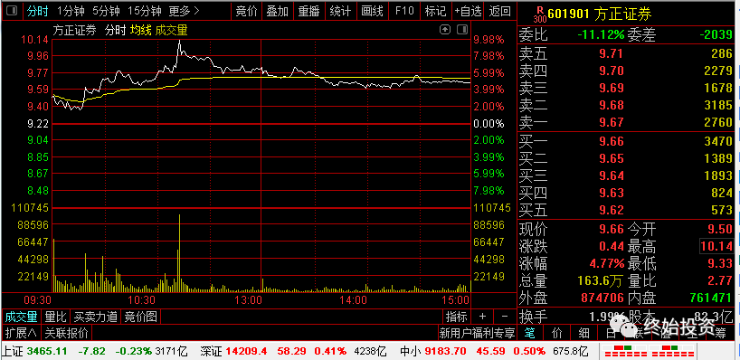 今天没有买股票;小幅亏钱卖出北汽蓝谷