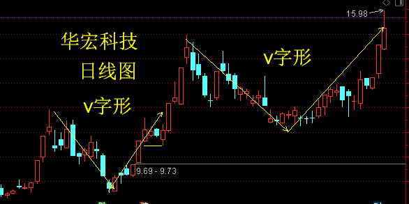 华宏科技——月线头肩底目标17.94元