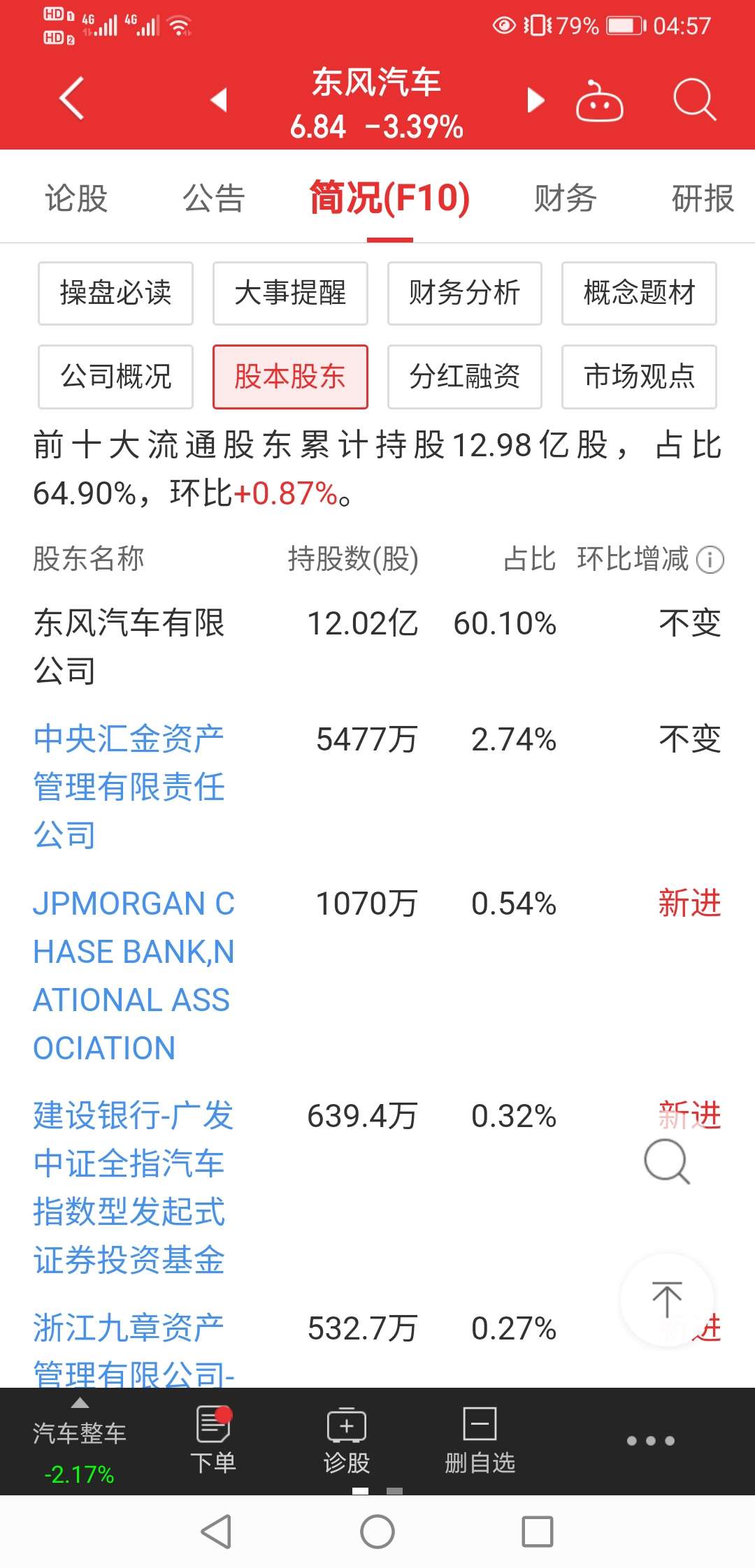 现在已经亏损7个点,但是我很_东风汽车(600006)股吧_东方财富网股吧