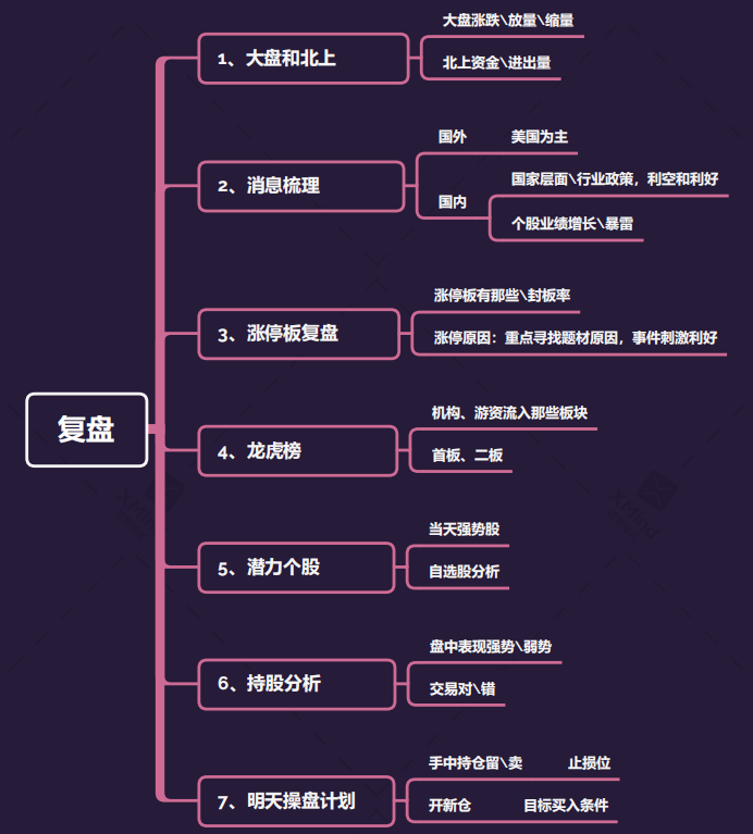 如何进行每天的复盘每天股市收盘以后,作为超短线交易型选手,每日的