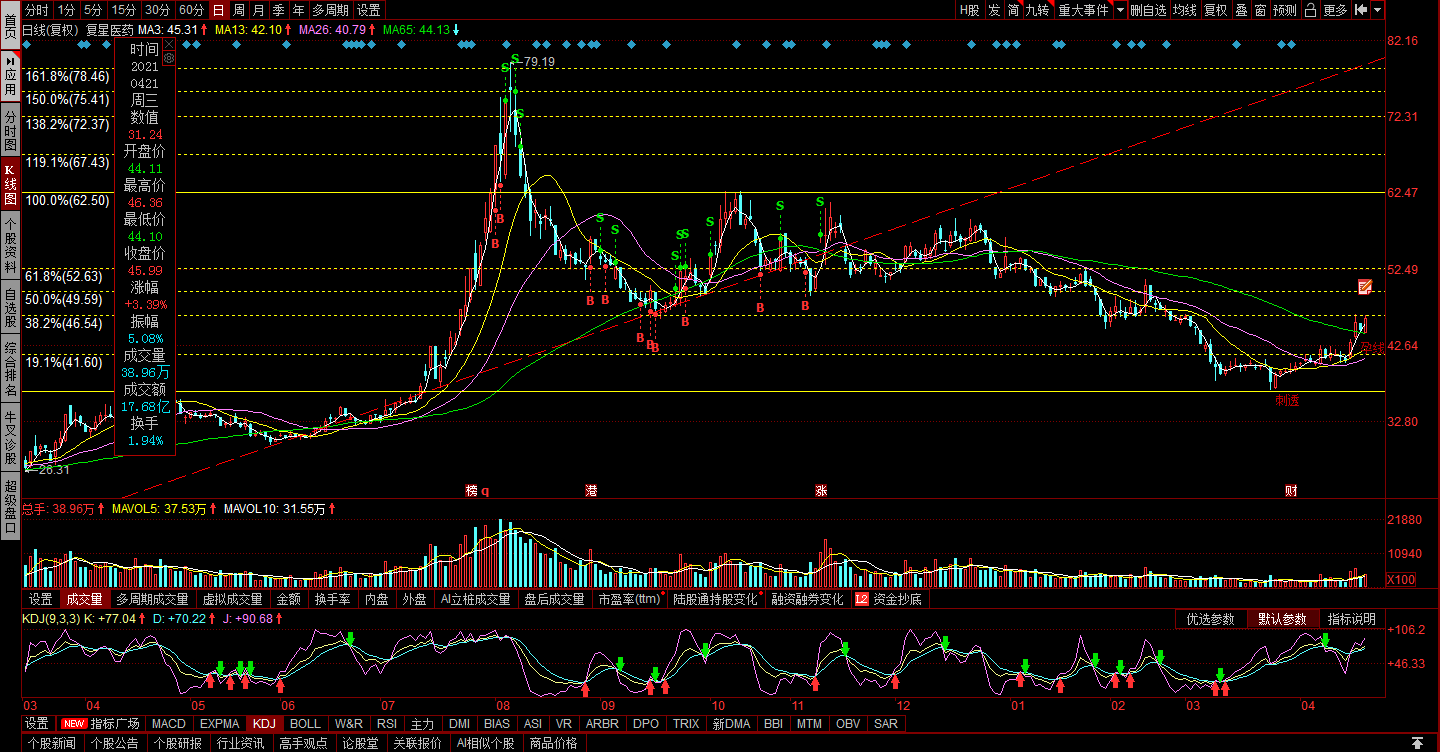20210422复星医药股票行情分析与交易计划