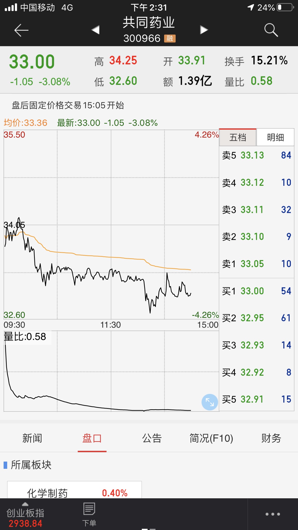 79.8腰斩是40很多人以为要在最_共同药业(300966)股吧_东方财富网股吧