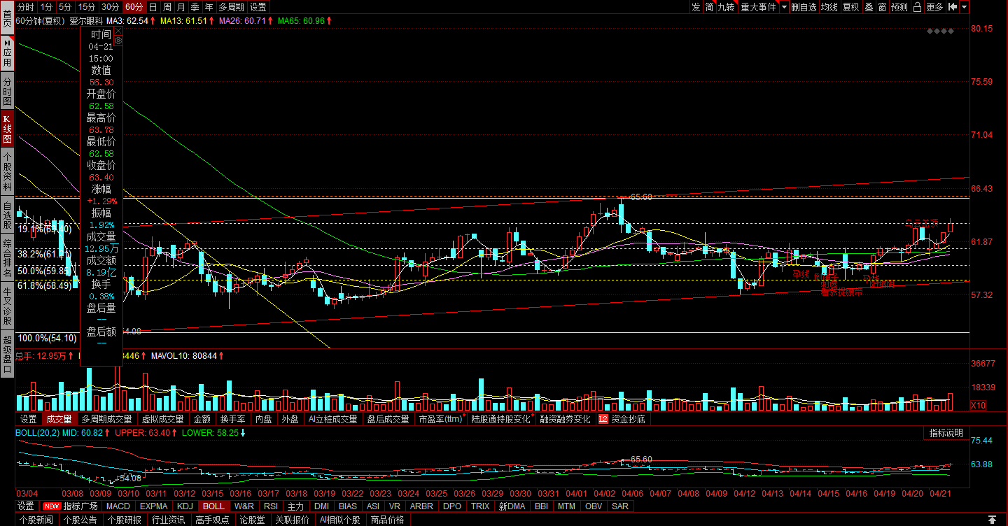 20210422爱尔眼科股票行情分析与交易计划