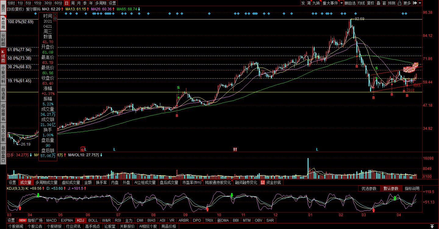 20210422爱尔眼科股票行情分析与交易计划