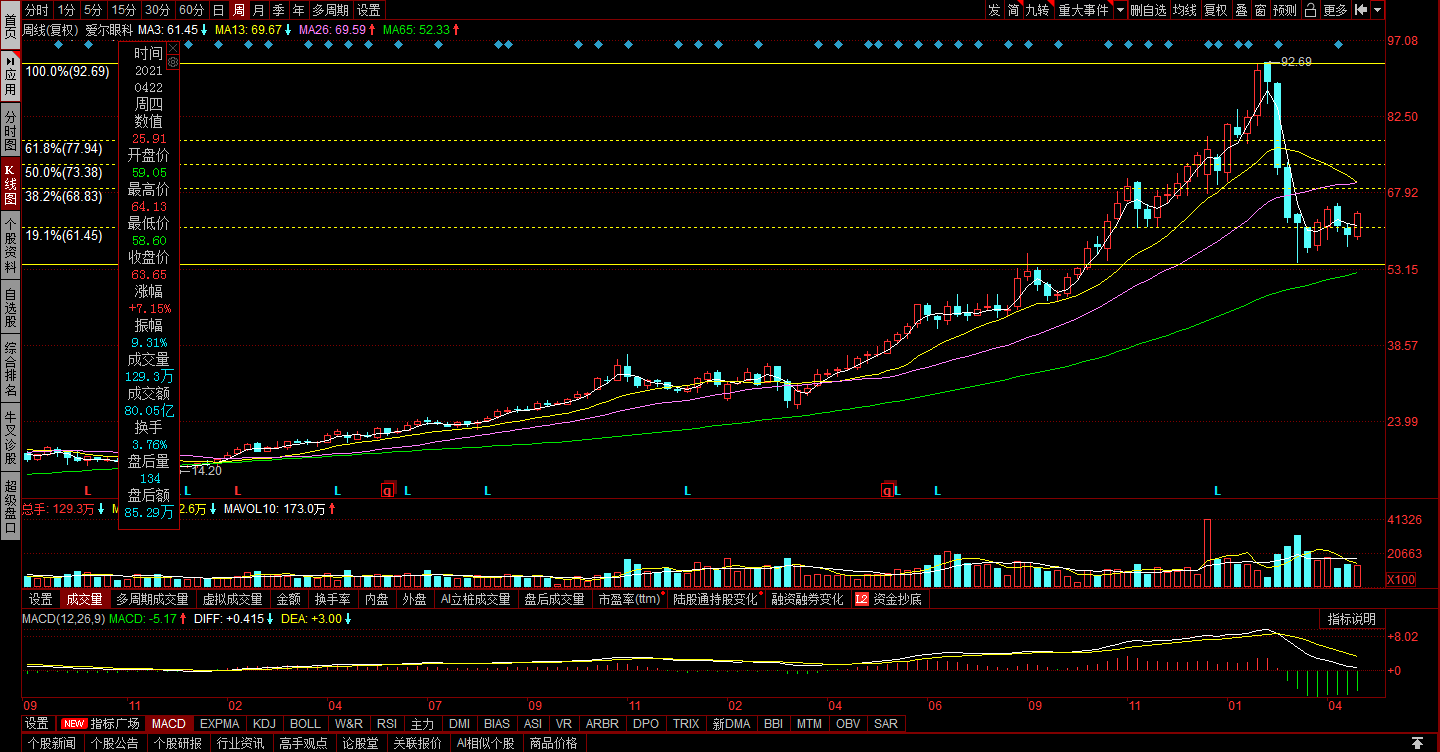 20210423爱尔眼科股票行情分析与交易计划