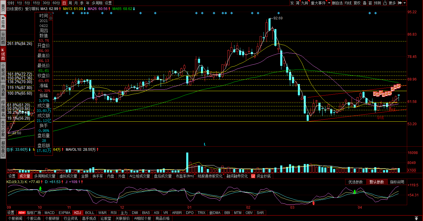 20210423爱尔眼科股票行情分析与交易计划