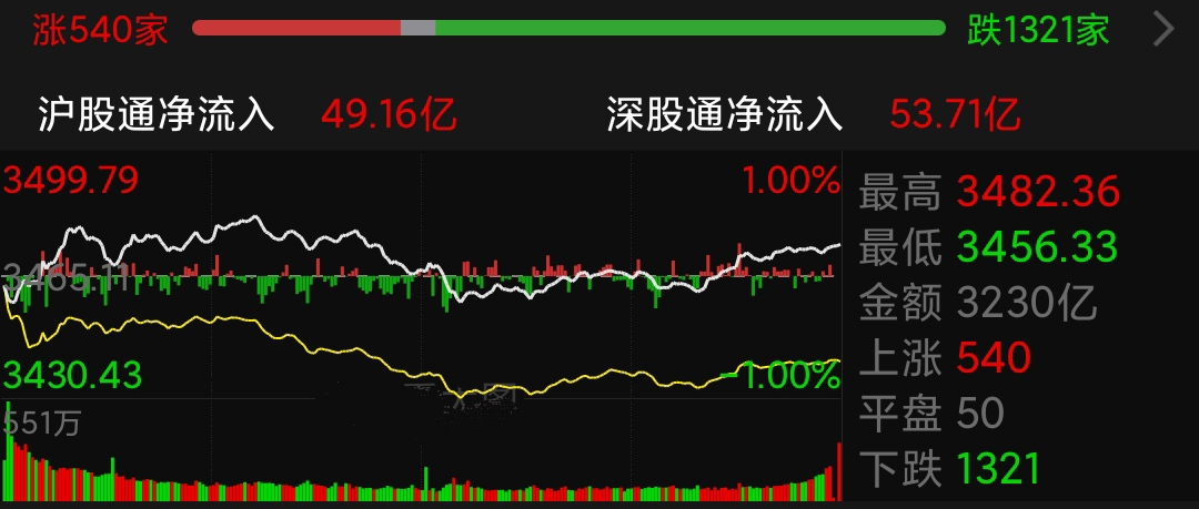 大势看板块涨跌看承接因为今天两市下跌家数全天都在3000家左右大盘