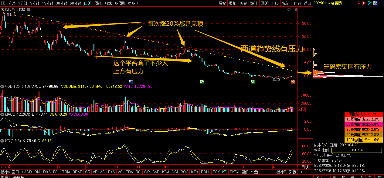 周一高开砸盘到60日均线,你信不信_未名医药(002581)