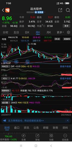 远光软件,其周k线头肩底形态构筑还差点时间,5月中旬