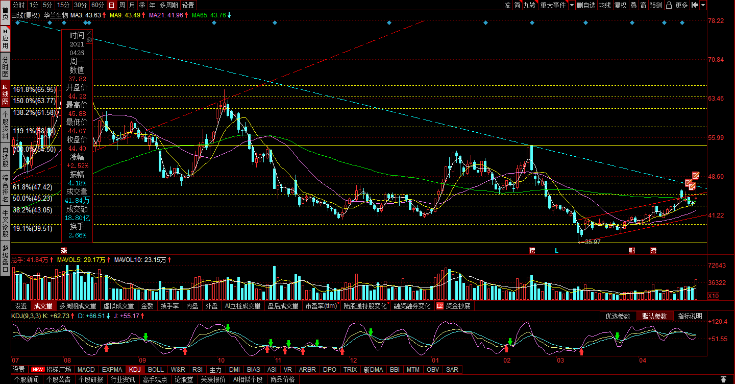 20210427华兰生物股票行情分析与交易计划