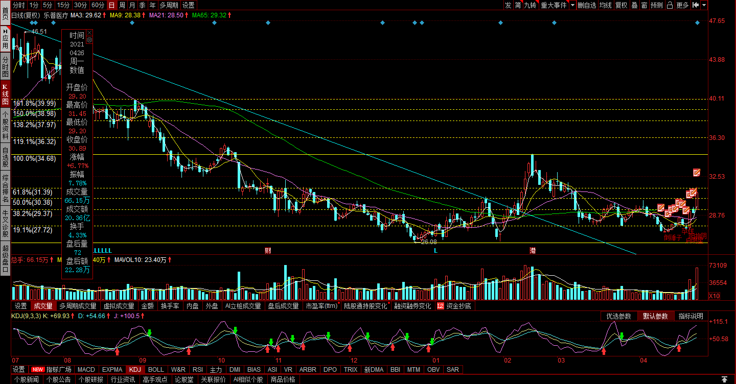 20210427乐普医疗股票行情分析与交易计划