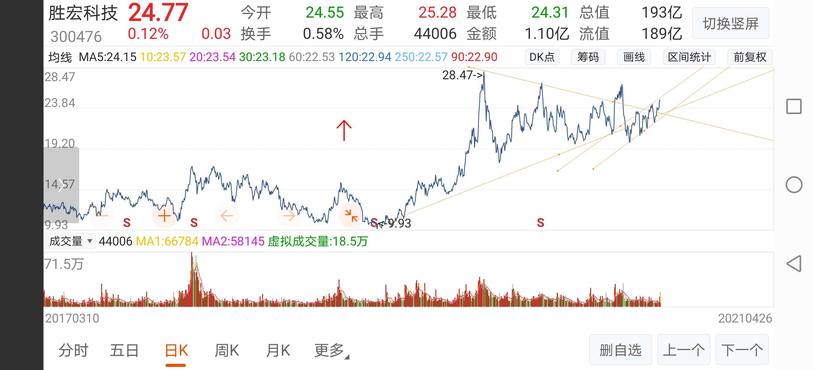 小心要回落.但箱体也接近尾声了_胜宏