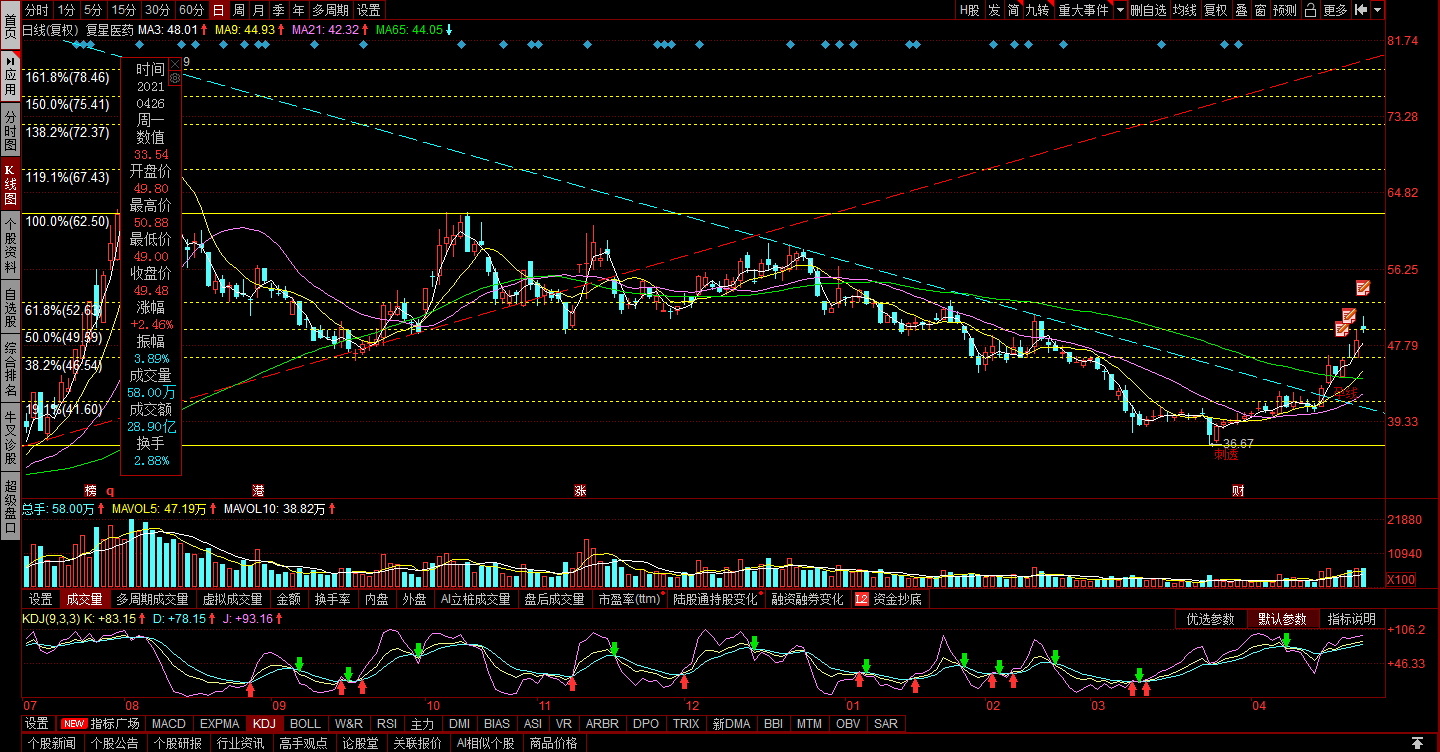20210427复星医药股票行情分析与交易计划