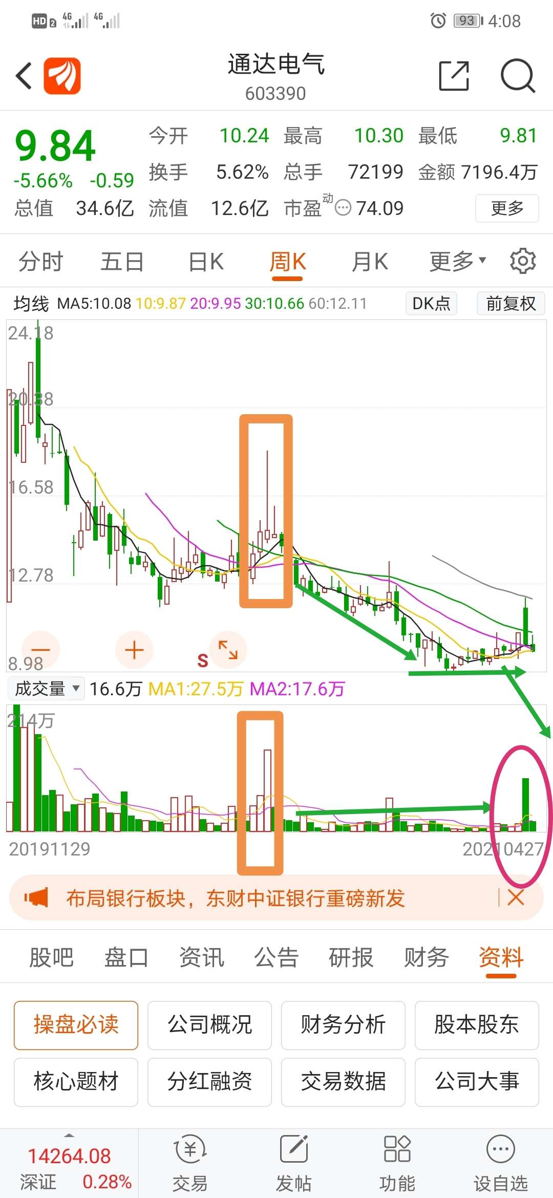 这一波洗到7元可能性较大,毕竟是个垃圾股,垃圾股就是