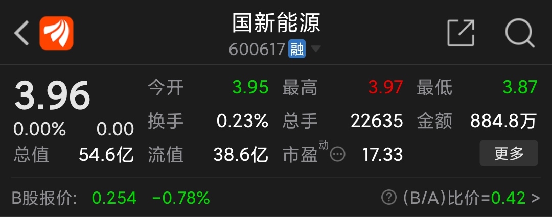 国腥市盈率17,变身绩优股_国新能源(600617)股吧_东方财富网股吧