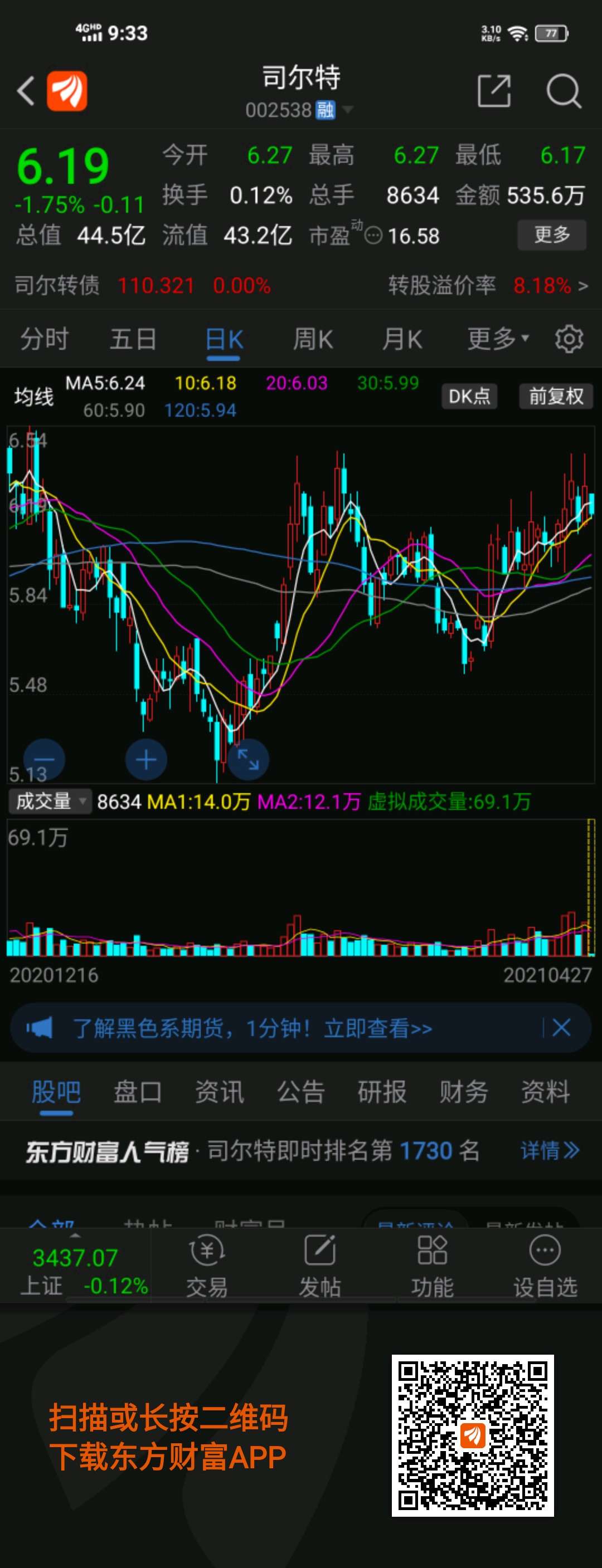 002538今日先探五日均线支撑,不突破6.44就无法打开上升空间.