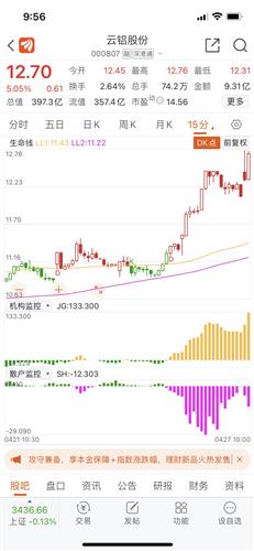 都是主力在进散户再出[想一下]_云铝股份(000807)股吧